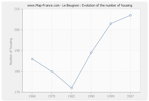 Le Beugnon : Evolution of the number of housing